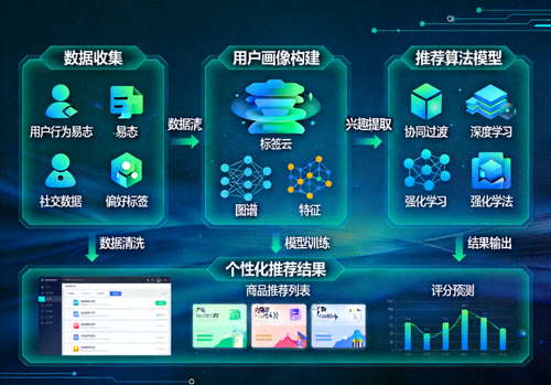 AI人工智能算法可视化图表 - 展示个性化推荐技术