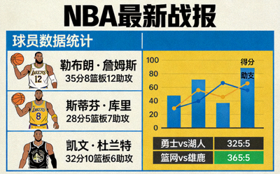 NBA篮球赛事最新战报与球员数据统计