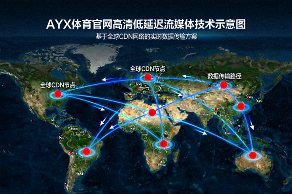 AYX体育官网高清低延迟流媒体技术示意图 - 全球CDN节点与数据传输路径
