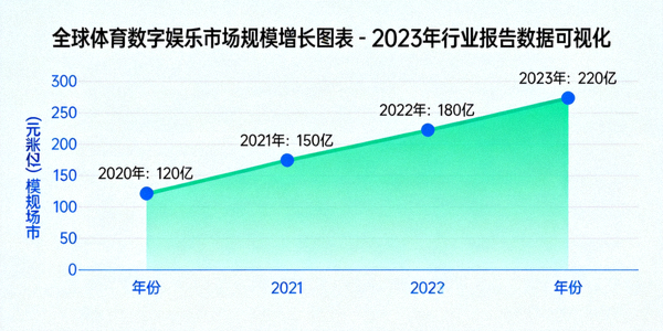 全球体育数字娱乐市场规模增长图表 - 2023年行业报告数据可视化