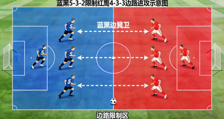 战术板示意图，展示蓝黑军团5-3-2阵型如何限制红鹰4-3-3阵型的边路进攻，箭头标注了球员跑动路线。