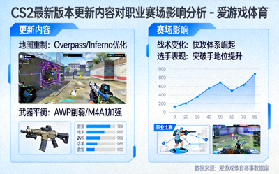 CS2最新版本更新内容对职业赛场影响分析 - 爱游戏体育