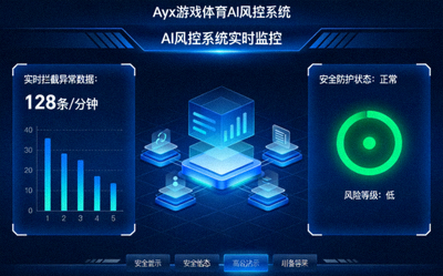 ayx爱游戏体育AI风控系统仪表盘界面，显示实时拦截异常数据与安全防护状态
