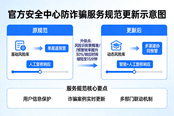 官方安全中心防诈骗服务规范更新示意图