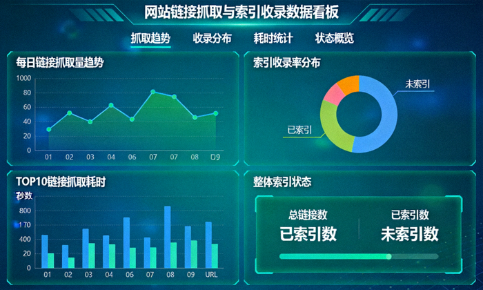 数据分析仪表盘界面，用于查看网站链接抓取与索引收录数据表现